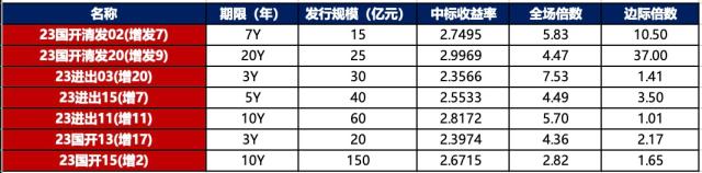 债市收盘|国债期货多数上涨，金地旗下多只债券收跌，央行单日全口径净投放6050亿元