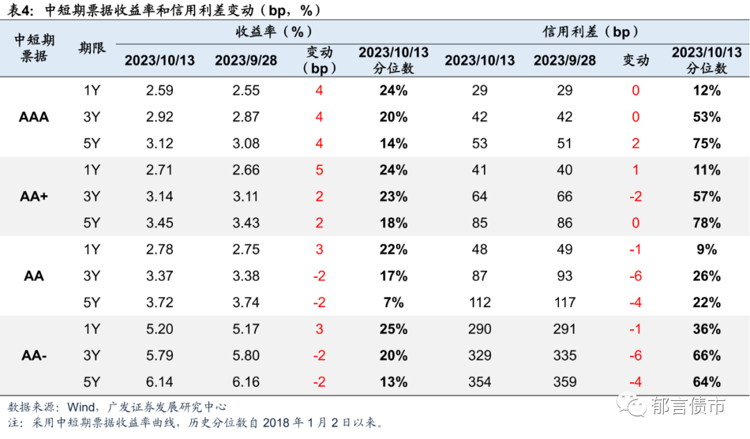 供给高峰将至，二永债四季度发行规模或近6000亿，多空交织利差难有大幅上行