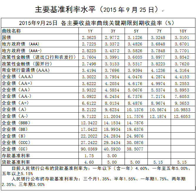 10月16日信用债市场收益率小幅波动