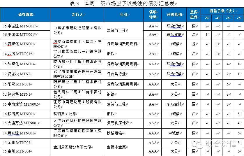 镇江昔日城投平台大重组 评级提升至AAA