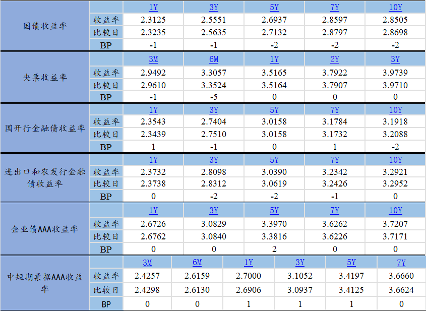 10月17日信用债市场收益率小幅波动