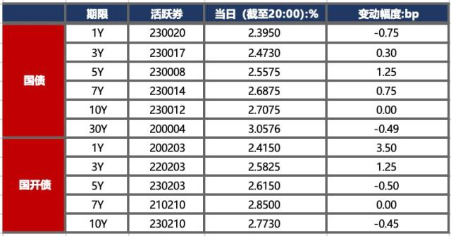 10月17日信用债市场收益率小幅波动