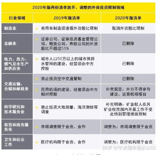 制造业领域外资准入将全面取消，汽车股比限制已悉数放开