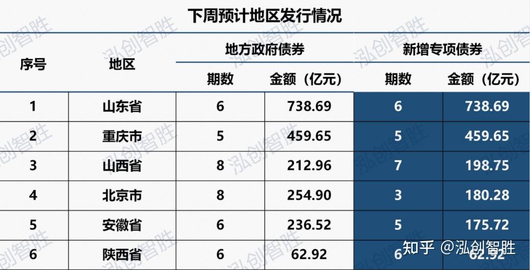 黑龙江拟发行303亿元特殊再融资债券