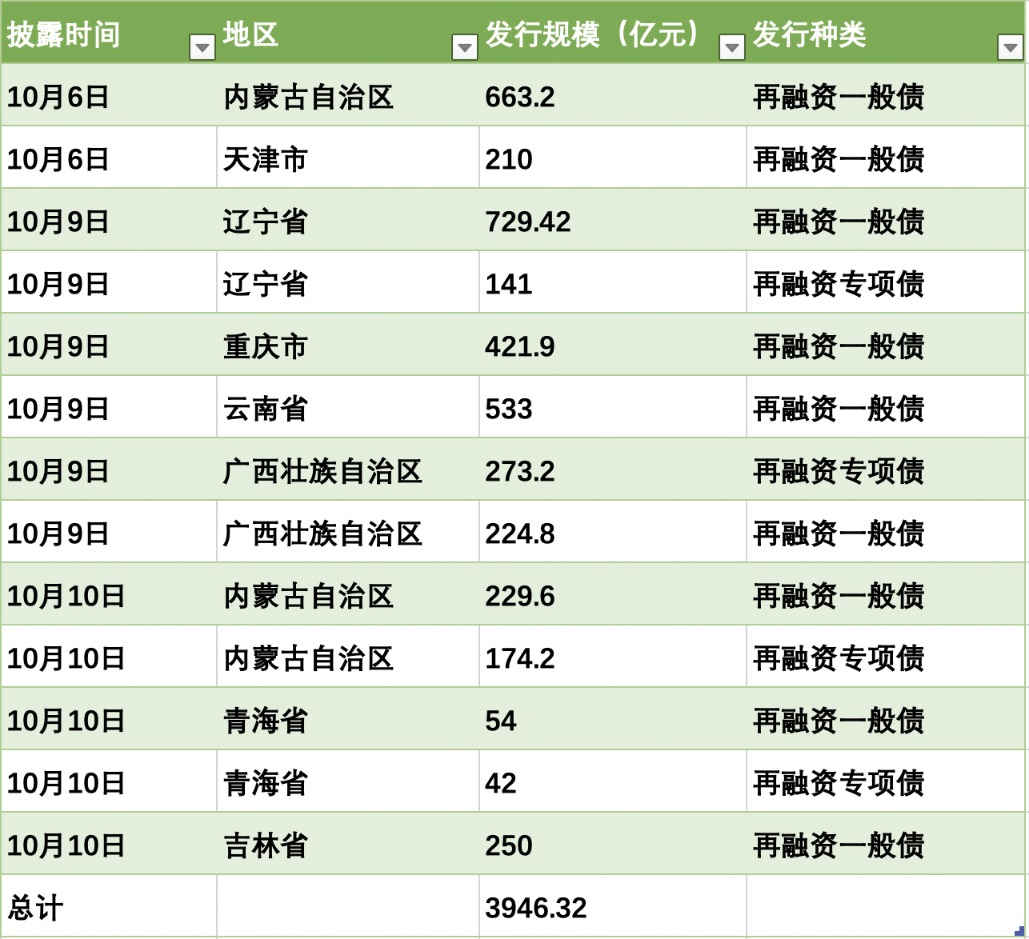 天津市拟发行738亿元特殊再融资债券