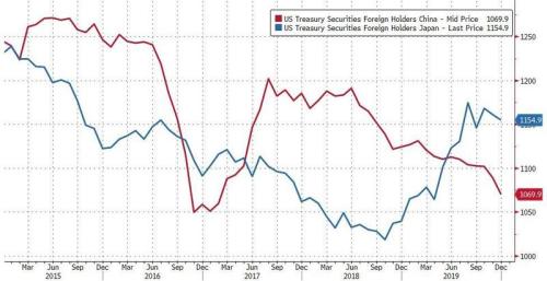 8月中国连续第5个月减持美债164亿美元 日本、英国增持