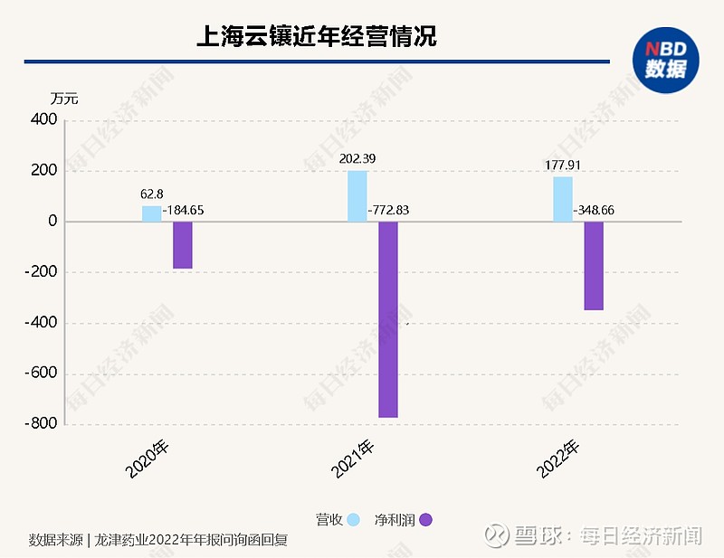 “植发第一股”雍禾医疗市值缩水超八成背后：毛利率连年下滑