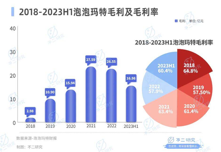 “植发第一股”雍禾医疗市值缩水超八成背后：毛利率连年下滑