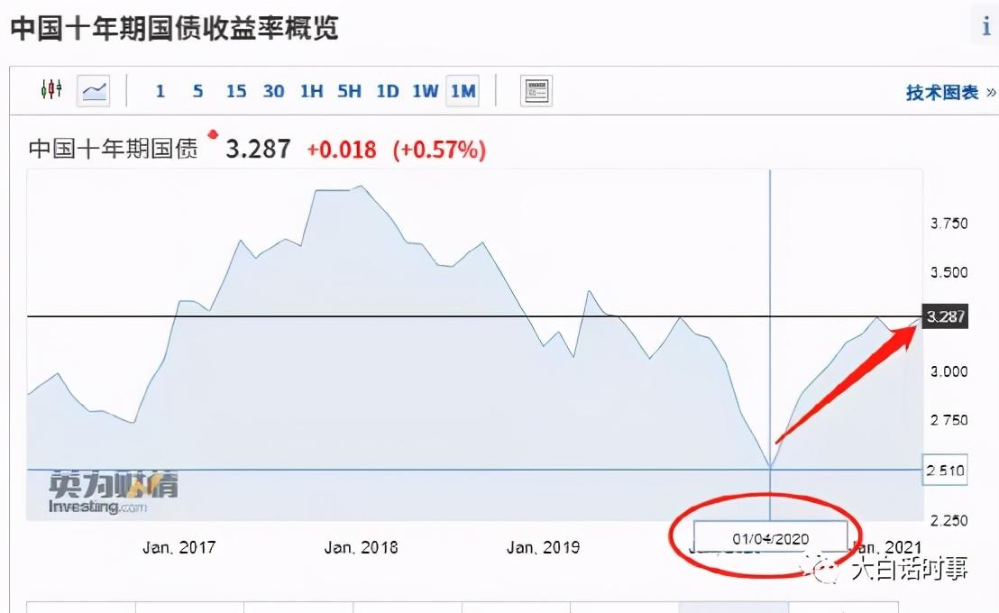 10月18日美国国债收益率涨跌互现