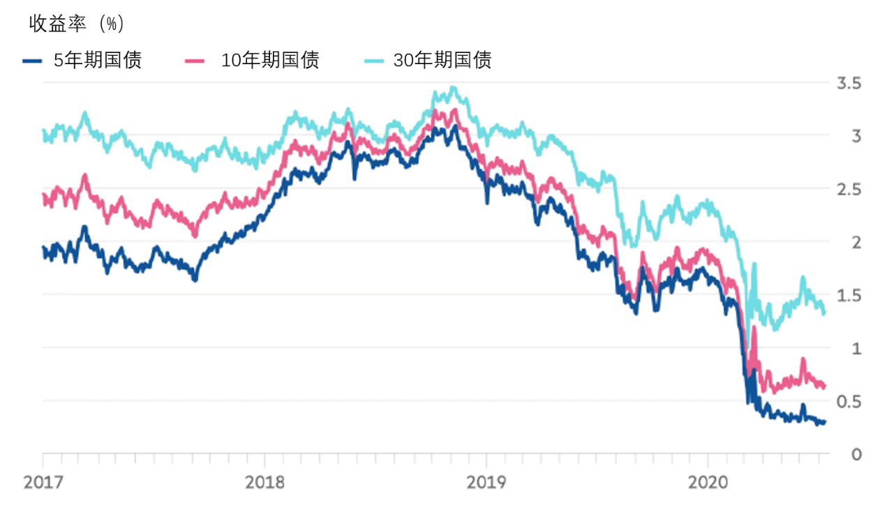 10月19日信用债市场收益率整体上行