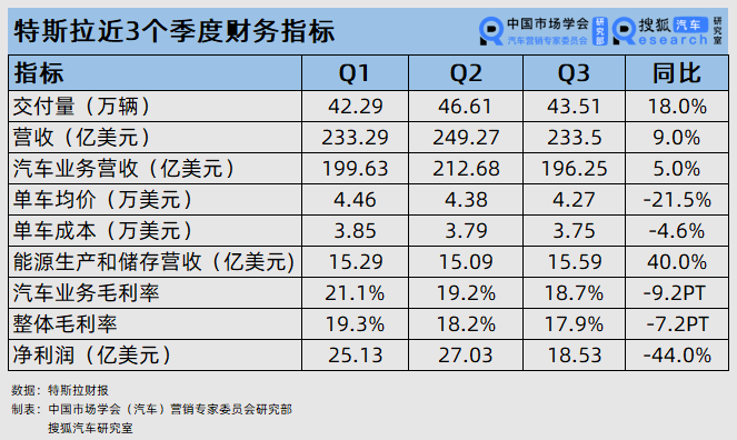 特斯拉三季度单车成本3.75万美元 或继续采取降价策略