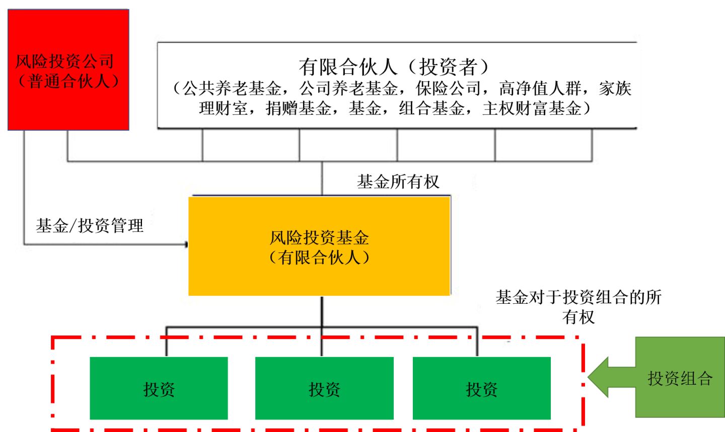 私募股权基金争投科技行业