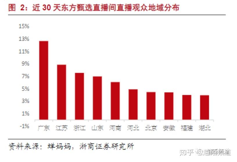 东方甄选推付费会员卡背后：零售业线上激战