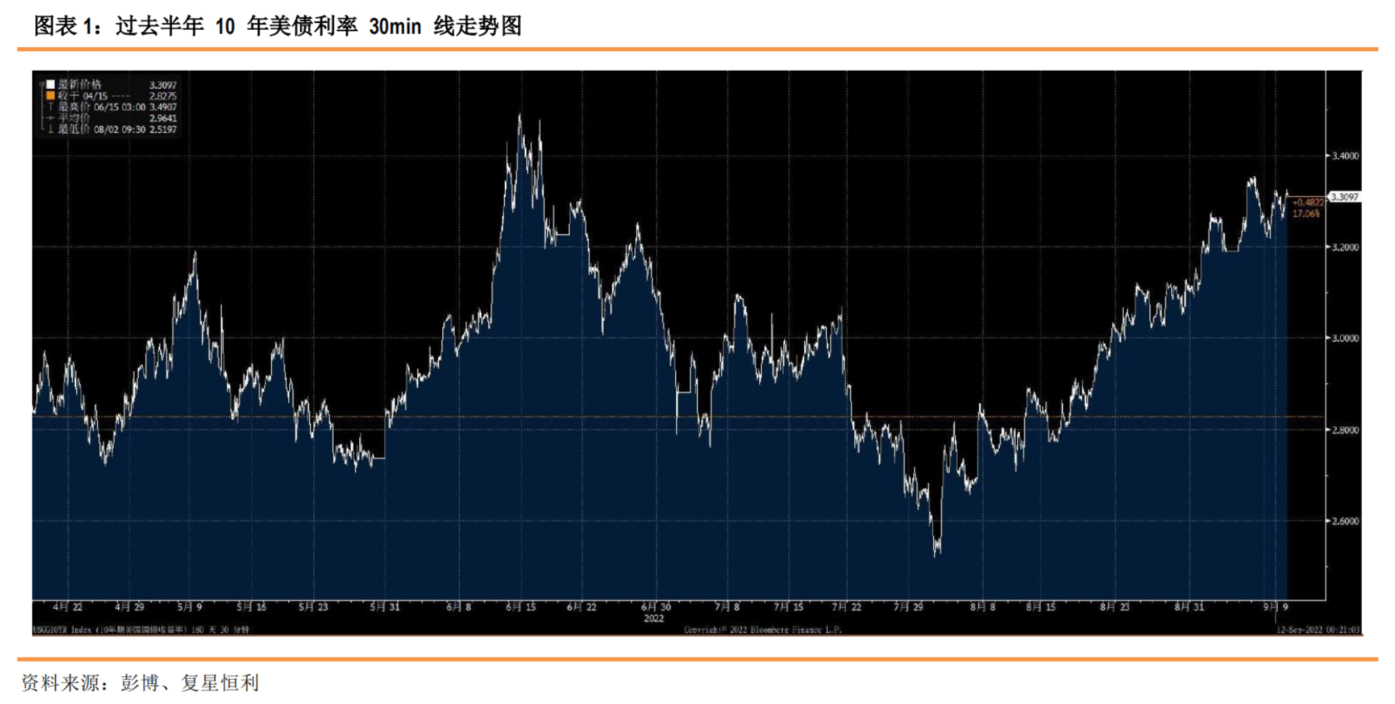 当10年美债利率升破5%