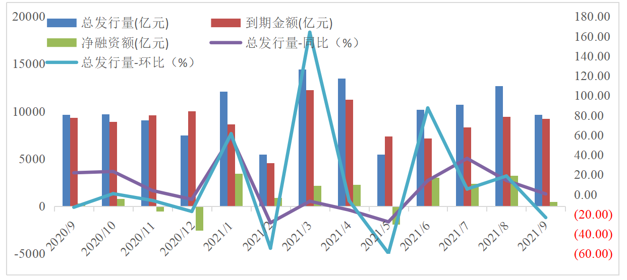 企业债审核转向沪深北交易所 2张图看清企业债和公司债融资差异