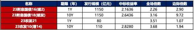 债市日报：10月23日