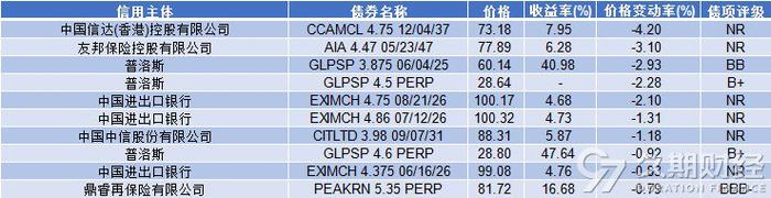 财联社债市早参12月6日 | 财政部回应穆迪调降中国主权信用评级展望；11月城投债净融资转负至-688亿