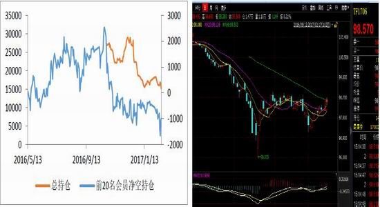 国债期货走高发出的信号