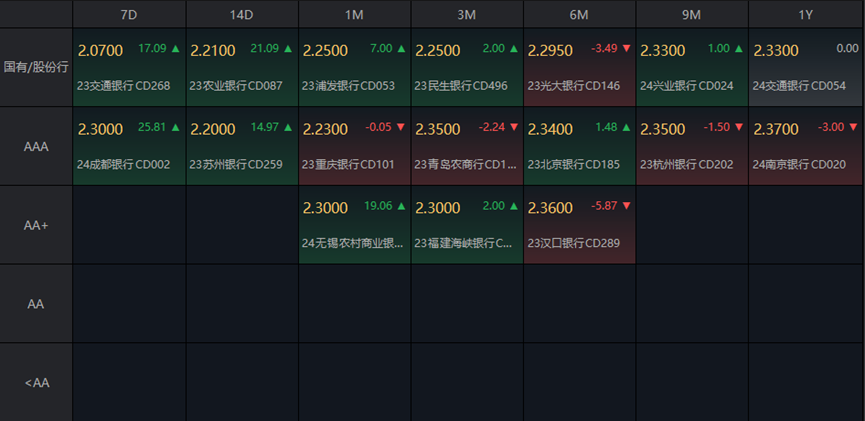 10年期国债收益率一度重返2.4%