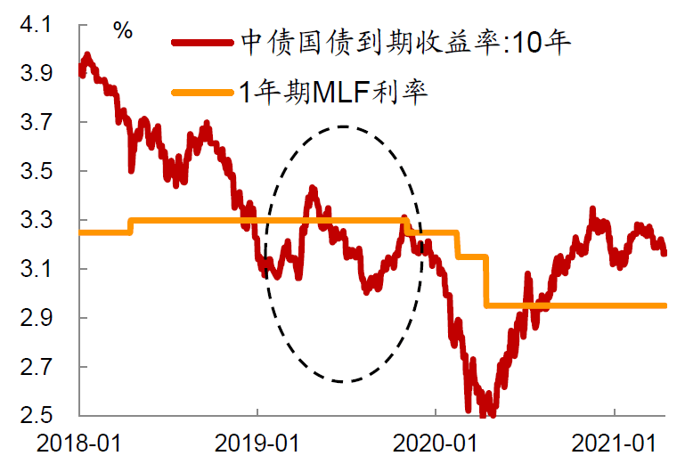 三十年期国债收益率击穿MLF意味着什么？