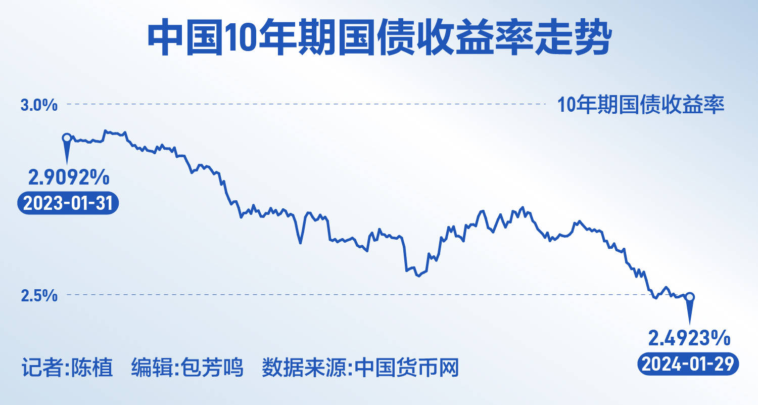 三十年期国债收益率击穿MLF意味着什么？