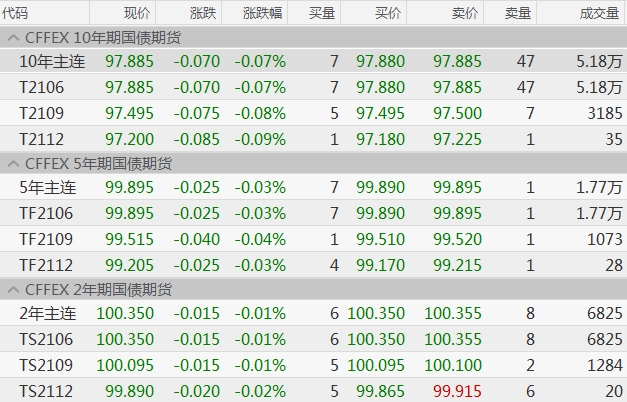 国债期货收盘大多数上涨 30年期主力合约涨0.15%