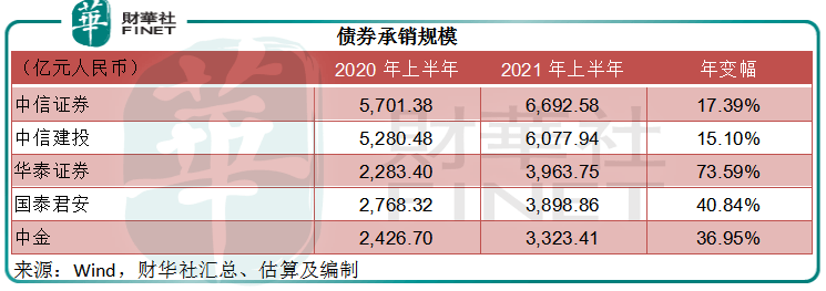 这家券商年报出炉 债券承销规模快速增长！