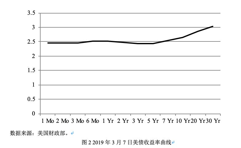 美债收益率全线收跌 10年期美债收益率跌6.8个基点