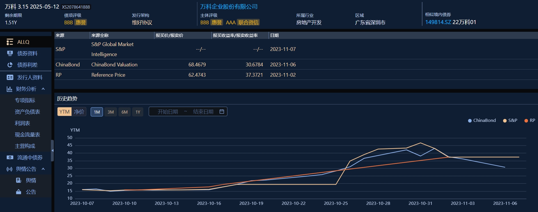 31日地产债上行 “20万科06”涨近6%