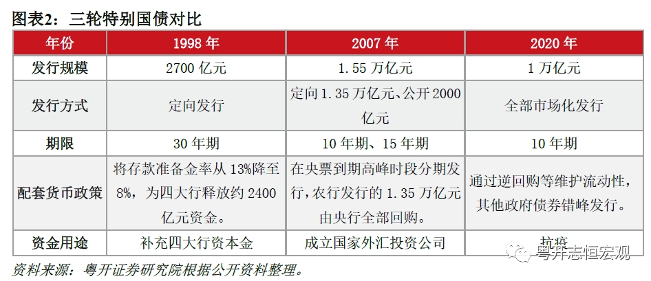 财政部续发30年期超长期特别国债！规模450亿元，6月7日招标