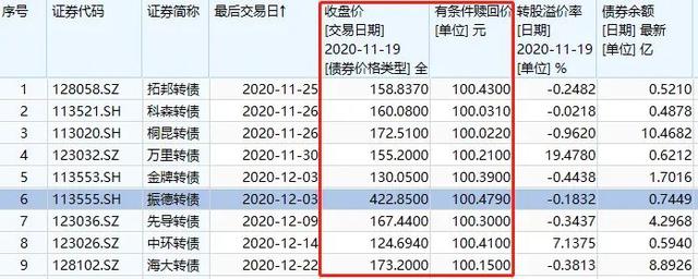 上交所：本周对退市整理股票以及个别波动幅度较大的可转债进行重点监控