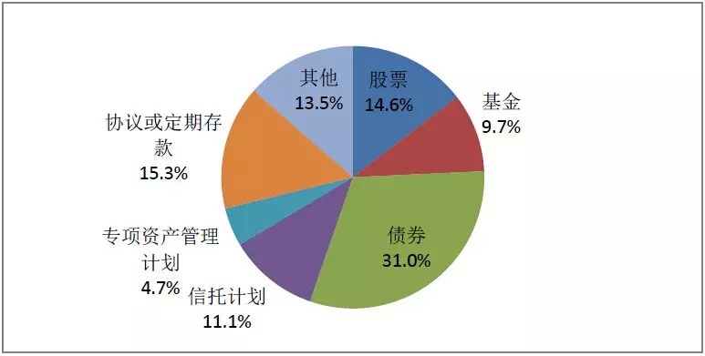 非银流动性充裕，券商融资成本进一步走低