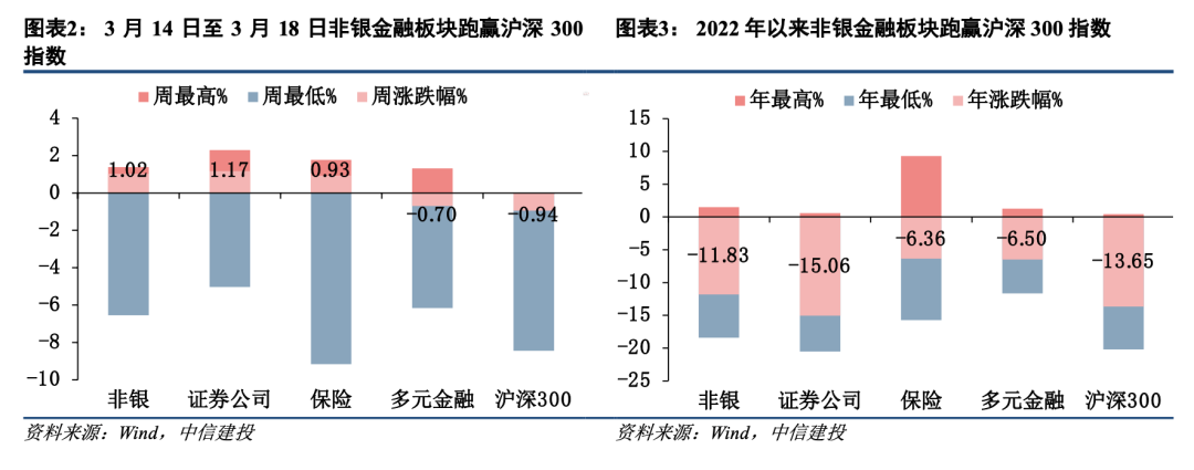 非银流动性充裕，券商融资成本进一步走低