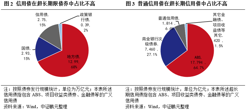 7月超长期信用债认购热情高涨 AAA级利差已收窄至25bp