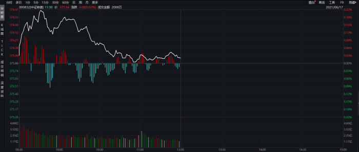 中证转债指数午盘涨0.01%