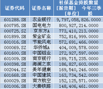 38亿元!社保基金再次出资成立股权基金