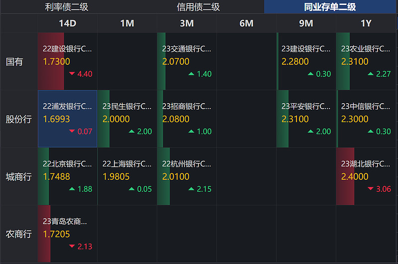 债圈大家说8.14 | 7月社融数据、债市结束调整、转债反转