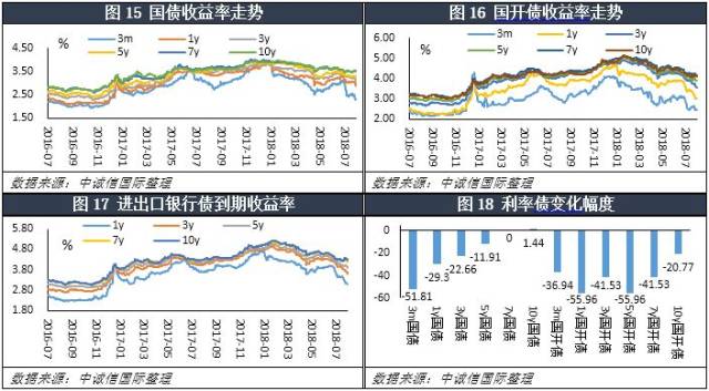 债市收盘|MLF续作将推迟到8月26日 主要利率债上行