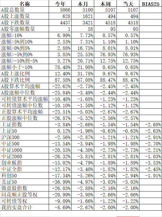 中证转债指数收跌0.4% 112只可转债收涨