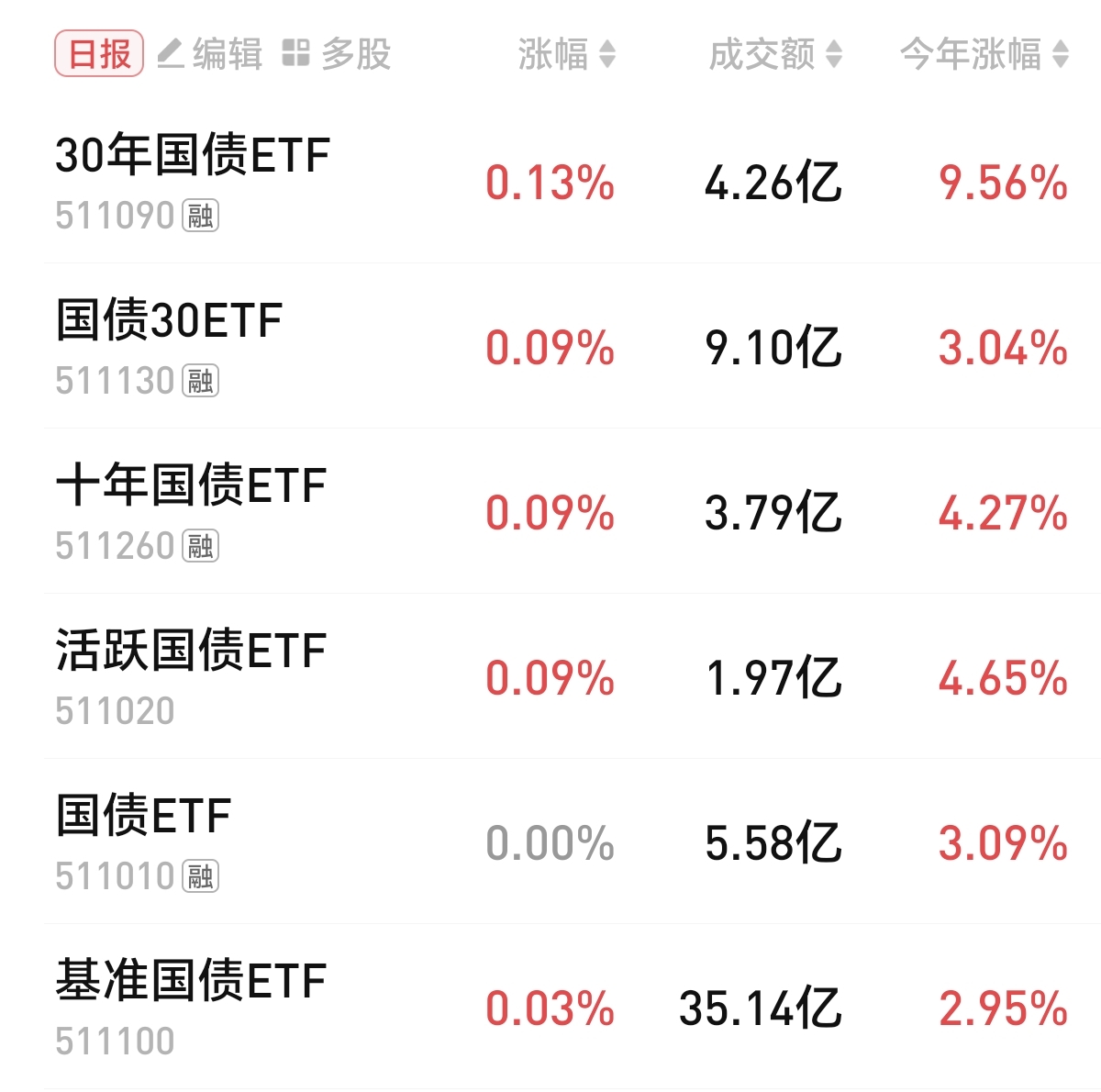 两只转债宣布违约 中证转债本周已下跌0.45%