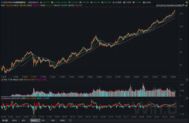 债市波动引发银行理财收益率回落 业内人士：建议优化产品期限结构