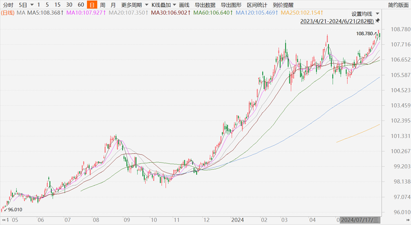 国债期货午后涨幅收窄 30年期主力合约涨0.04%