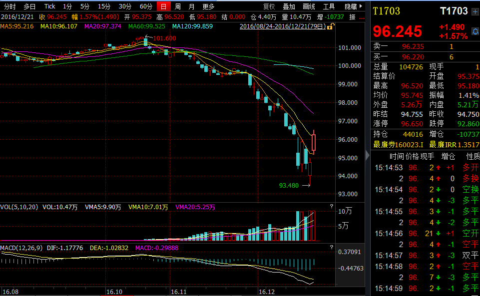 国债期货收盘 30年期主力合约涨0.06%