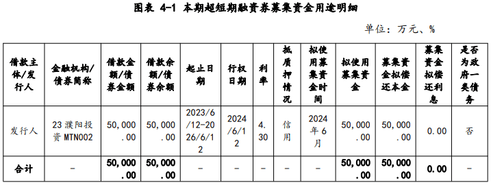 周口城建完成发行10亿元超短融 利率2.09％
