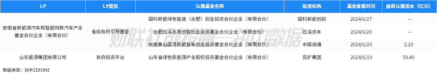 这家上市公司做LP，投了东方富海！