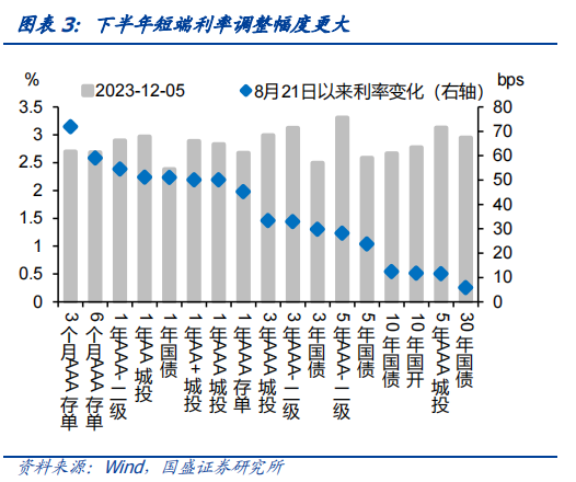 债市明显“降温” ,短期或呈现震荡走势
