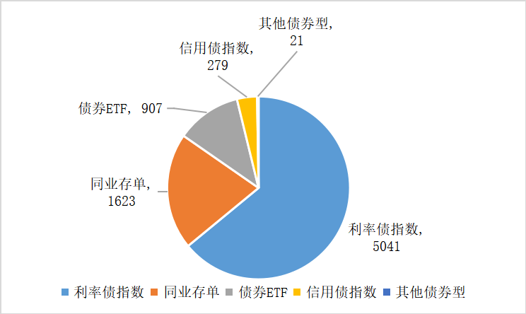 总规模超过1300亿元 债券指数化投资加速