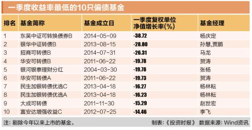 交易所市场地产债跌幅居前