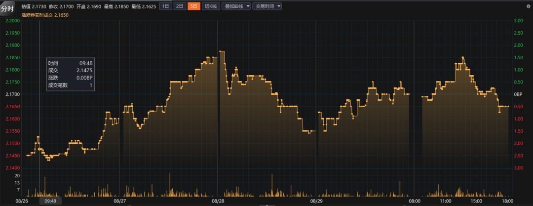 债圈大家说9.6 | 券商合并潮、利差走阔、24续作特别国债01、8月PMI点评