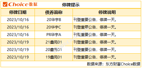 1只债券未能按时兑付本息 7只债券取消发行 | 债市风控周报